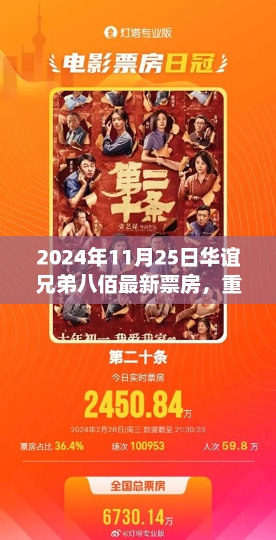 华谊兄弟八佰新篇章，科技巨献引领票房新纪元（2024年11月25日最新票房数据）