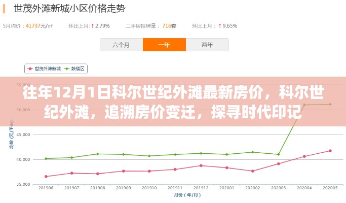 往年12月1日科尔世纪外滩最新房价，科尔世纪外滩，追溯房价变迁，探寻时代印记