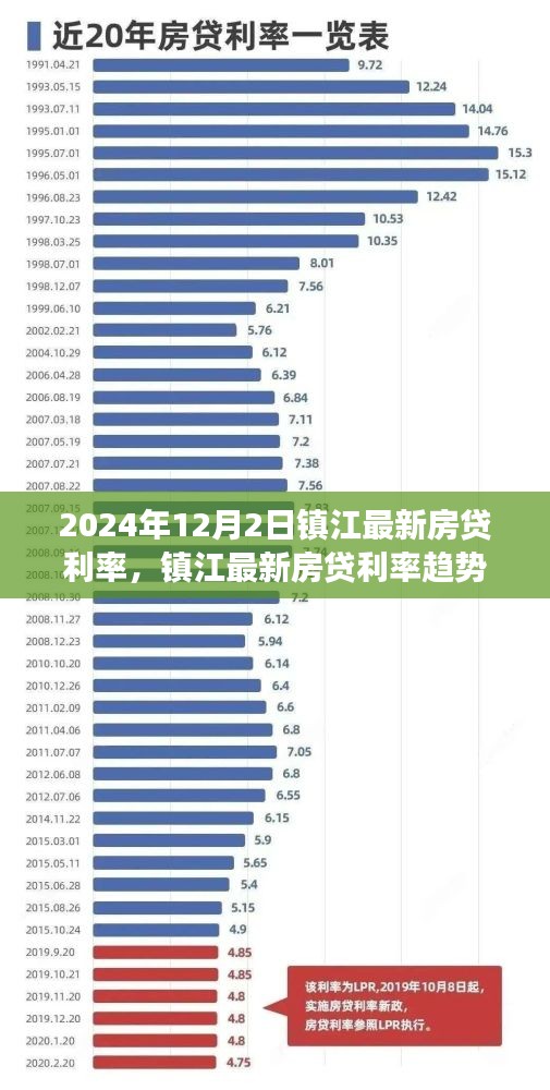 镇江最新房贷利率趋势洞察，聚焦观点，洞悉未来利率走向（2024年12月2日）
