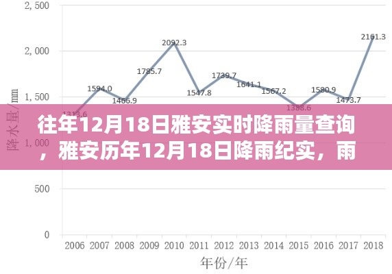 雅安历年12月18日降雨纪实，雨幕背后的深刻印记与实时降雨量查询