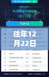 揭秘微博风云，12月22日微博榜单实时更新与影响力探析