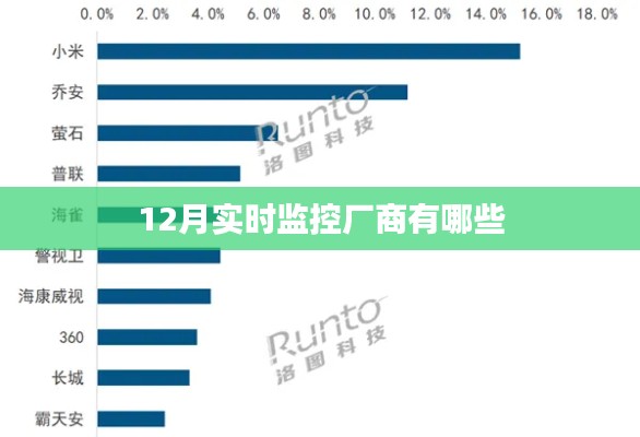 12月实时监控厂商大盘点