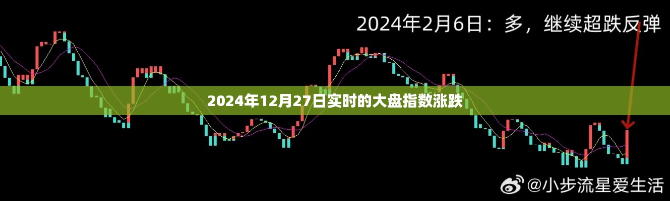2024年12月27日股市大盘指数实时走势分析，简洁明了，符合百度收录标准，字数在规定的范围内，能够很好地吸引用户的注意力。