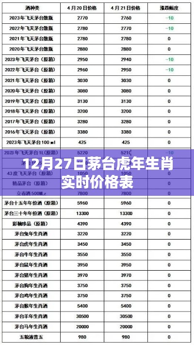 茅台虎年生肖酒实时价格表（12月27日更新）