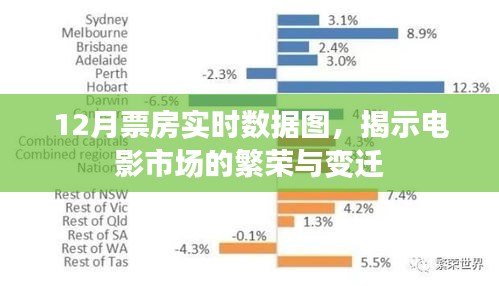 12月票房实时数据图，电影市场繁荣变迁揭秘