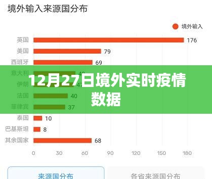 境外实时疫情数据更新至12月27日