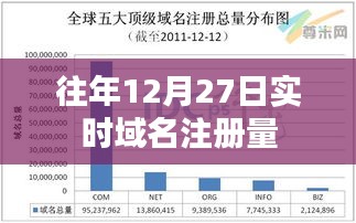 往年12月27日域名注册量实时统计