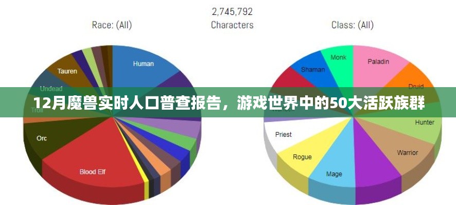 魔兽实时人口普查报告，游戏世界最活跃的50大族群