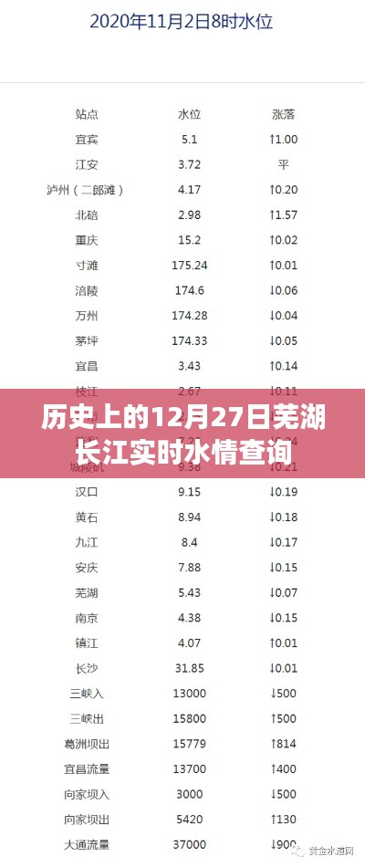 芜湖长江水情查询，历史水情数据揭秘，实时掌握水情动态