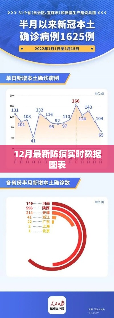 12月防疫实时数据图表更新
