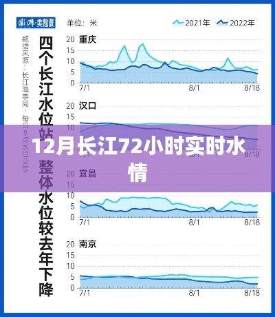 长江水情实时更新，揭秘十二月水情变化