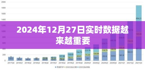 实时数据的重要性，聚焦2024年12月27日，简洁明了，突出了实时数据的重要性，并指明了具体日期，符合您的要求。