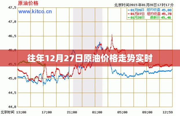历年12月27日国际原油走势分析