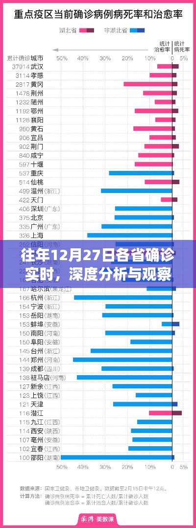 往年12月27日各省确诊数据深度分析与实时观察
