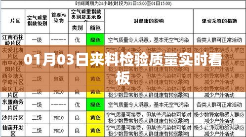 01月03日来料检验质量实时监控看板