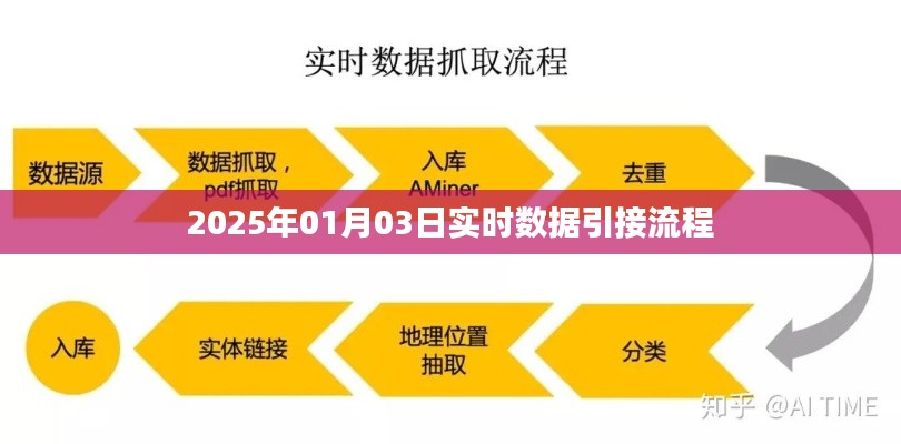 2025年实时数据引接流程详解
