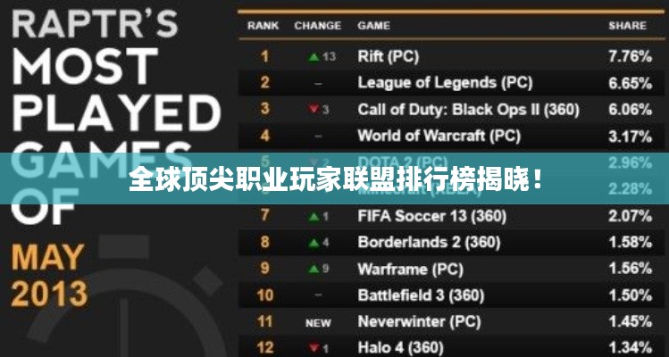 全球顶尖职业玩家联盟排行榜揭晓！
