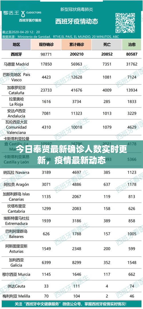 今日奉贤最新确诊人数实时更新，疫情最新动态