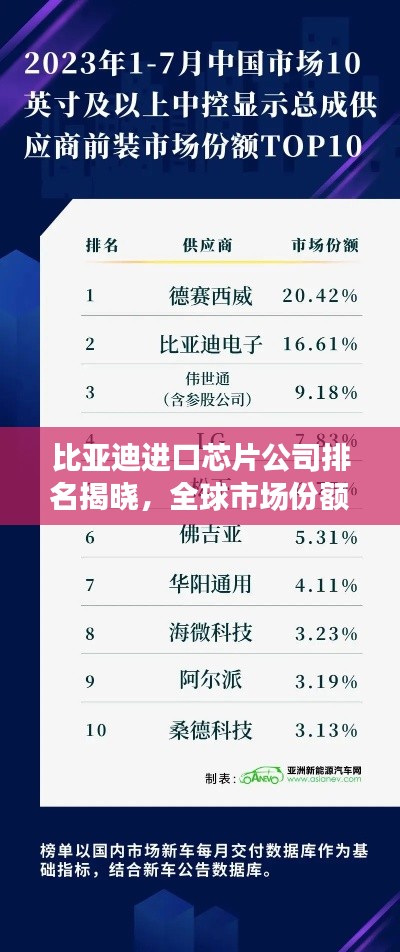 比亚迪进口芯片公司排名揭晓，全球市场份额及影响力大增！