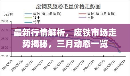 最新行情解析，废铁市场走势揭秘，三月动态一览