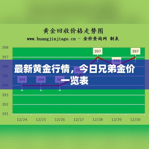 最新黄金行情，今日兄弟金价一览表