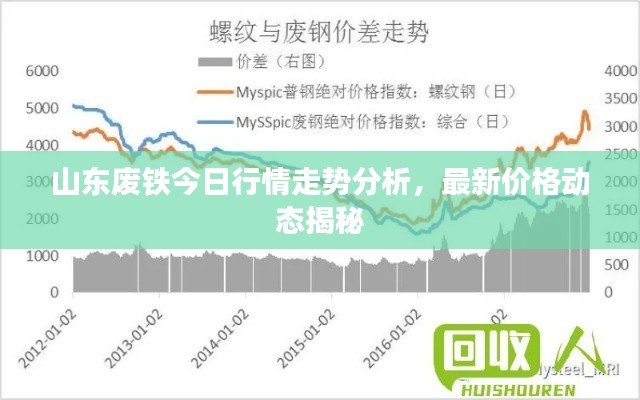 山东废铁今日行情走势分析，最新价格动态揭秘